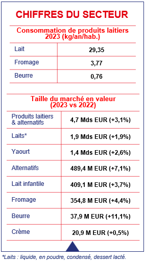Consommation de produits laitiers 2023 (kg/an/hab.)
et 
Taille du marché en valeur 
(2023 vs 2022)
